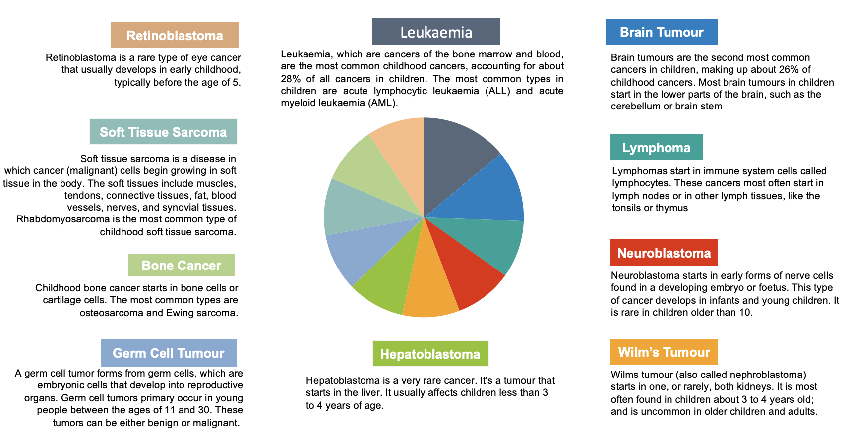 Types of Childhood Cancer