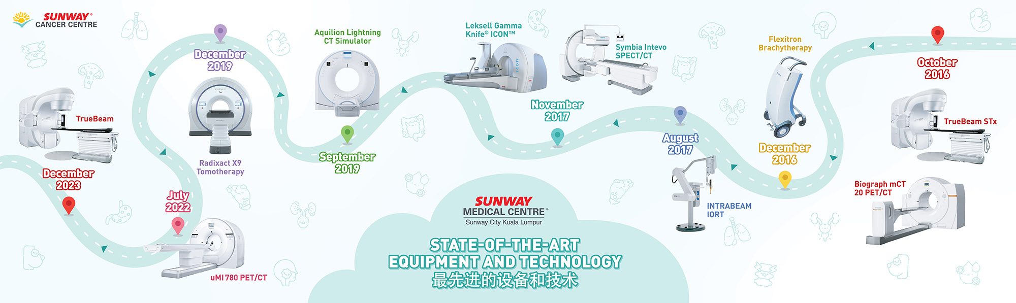 Cancer Treatment Technology